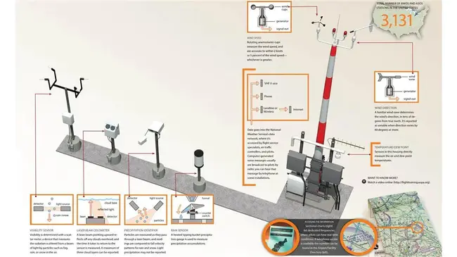 AWOS/ASOS Data Acquisition System : AWOS/ASOS数据采集系统