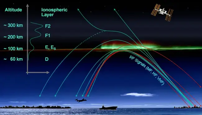 Ionospheric Measuring System : 电离层测量系统