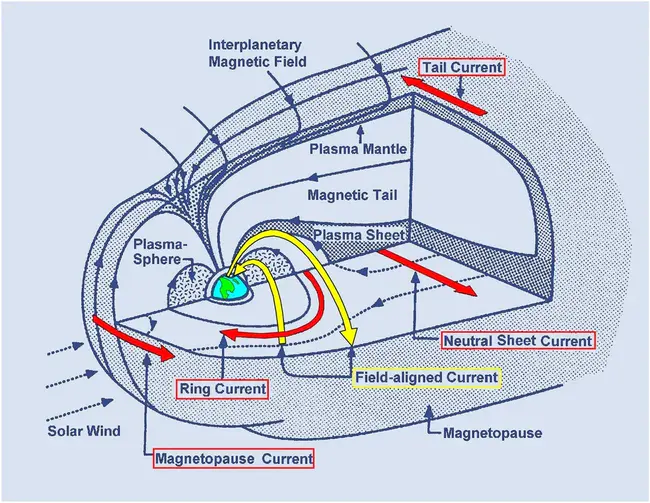 Magnetospheric Specification Model : 磁层规范模型