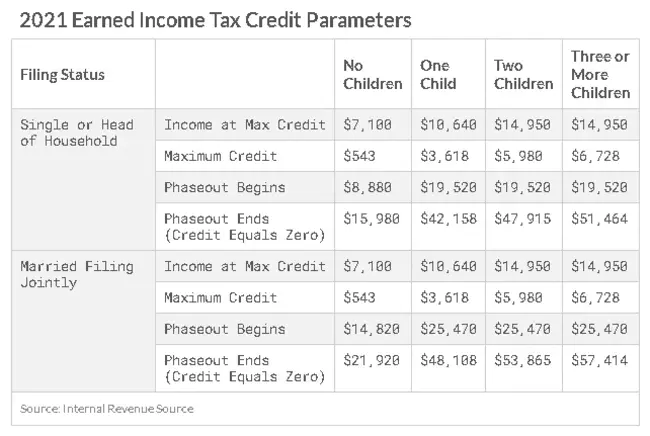 Earned Income Credit : 收入抵免