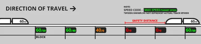 Automatic Block Signal : 自动闭塞信号