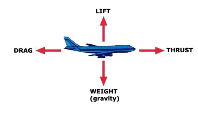 Flight Dynamics Division : 飞行动力学部