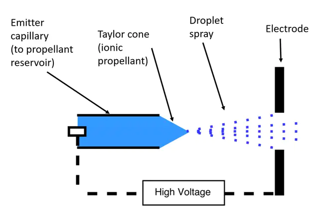 electrospray Ionization : 电喷雾电离