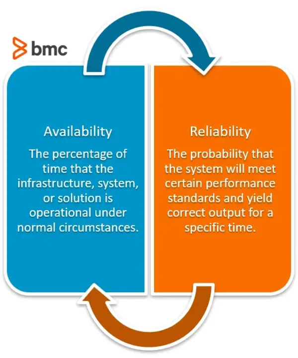 Reliability Availability And Serviceability : 可靠性、可用性和可用性