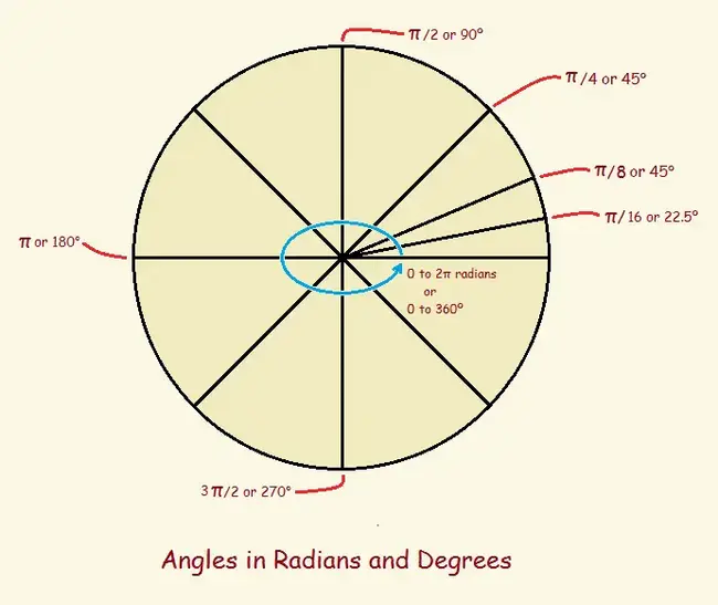 Radians : 弧度