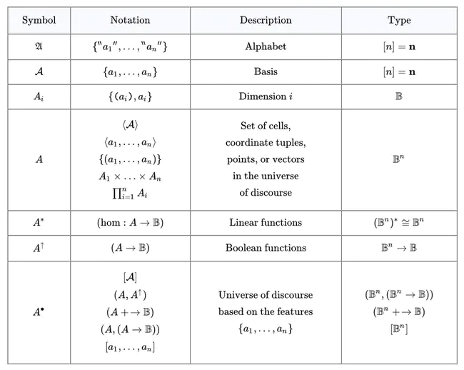 Propositional Logic : 命题逻辑