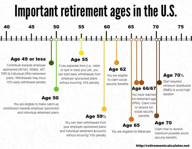 Minimum Retirement Age : 最低退休年龄