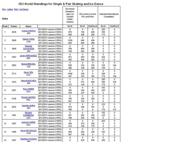 World Tables : 世界表