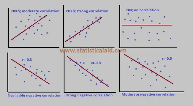 Correlation Coefficient : 相关系数