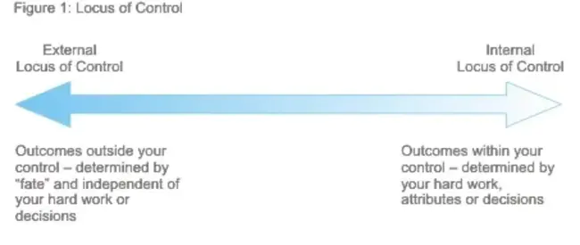 Locus Of Control : 控制点