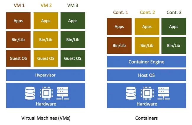 Virtual Container : 虚拟容器