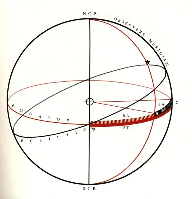 Astronomical Applications : 天文学应用