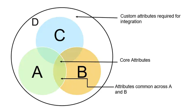 Data Model : 数据模型