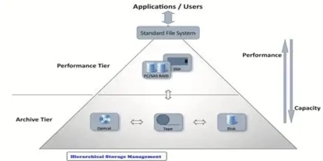 Hierarchical Storage Management : 分层存储管理