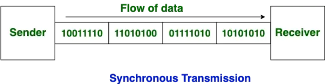 Asynchronous Transport Mode : 异步传输模式