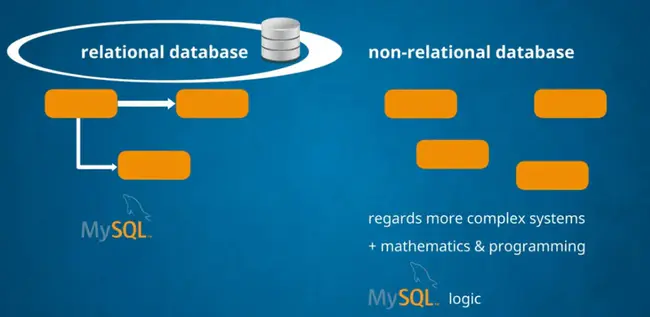 Relational Data Base : 关系数据库