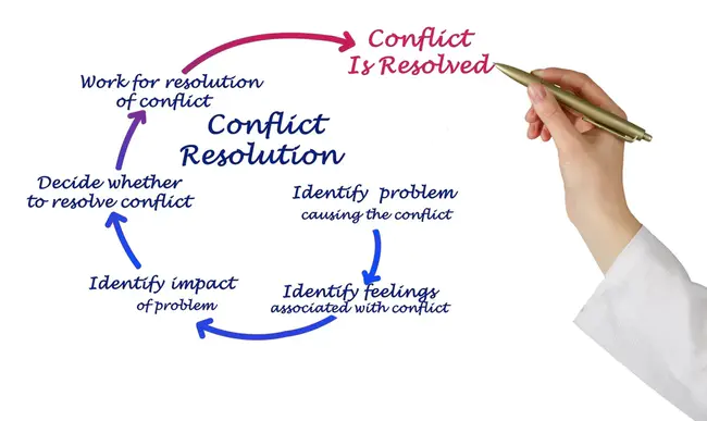 Conflict Resolution Management : 冲突解决管理