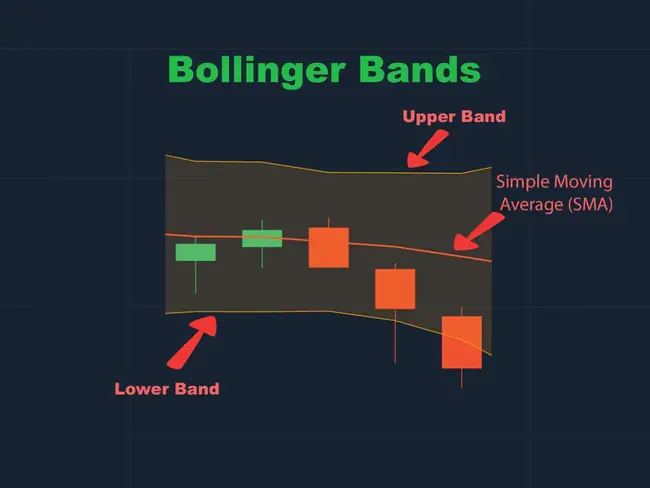 Bollinger Bands : 布林线