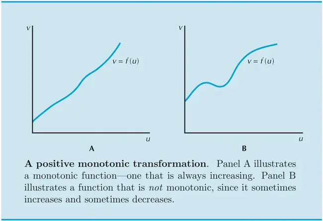 Non-Monotonic : 非单调的