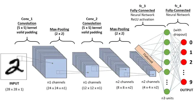 Convolutional Neural Network : 卷积神经网络