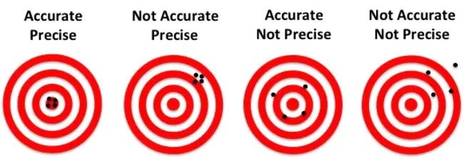 Accuracy Timeliness Responsiveness : 准确性、及时性、响应性