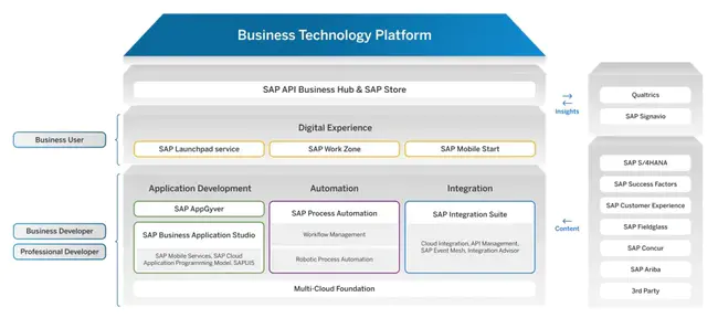 Product and Application Development : 产品和应用开发