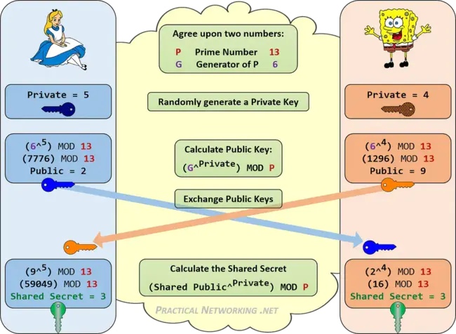 Diffie-Hellman : 迪菲-赫尔曼