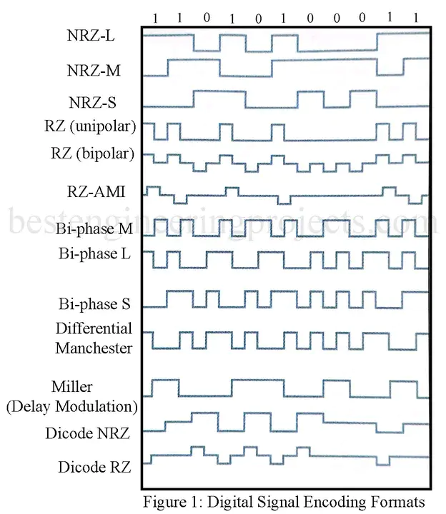 Digital Signature Algorithm : 数字信号运算法则