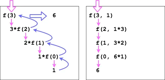 Continuation-Passing Style : 连续传递样式