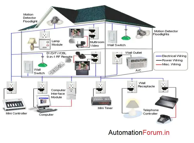 Theater Automation Wow : 剧院自动化哇