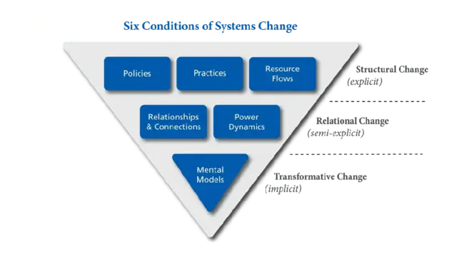 Deeply Integrated Systems : 深度集成系统