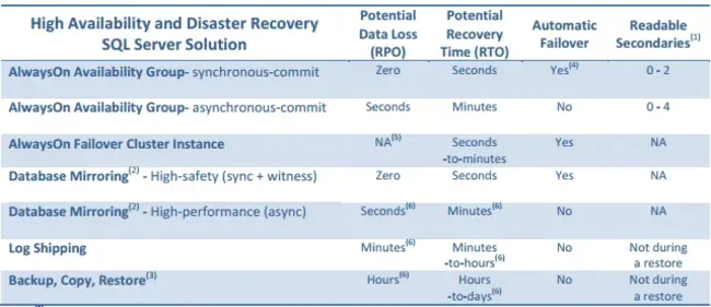 High Availability : 高可用性