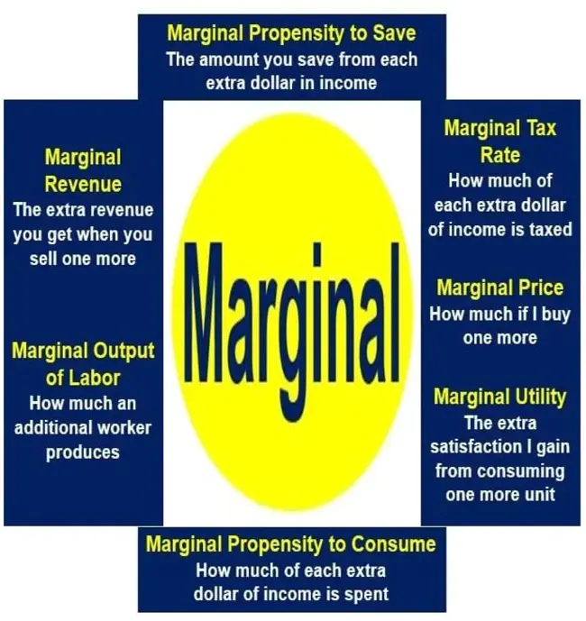 Marginal Utility : 边际效用