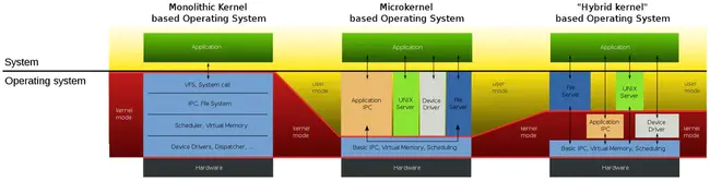 Micro-kernel Object Model : 微内核对象模型