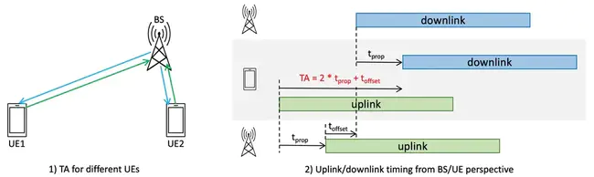 Timing Advance : 定时提前