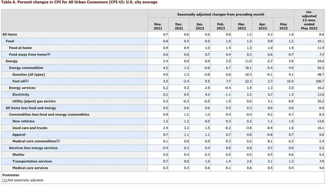 Not Seasonally Adjusted : 未经季节性调整