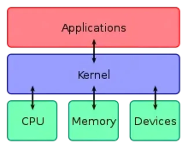 Kernel Interrupt : 内核中断