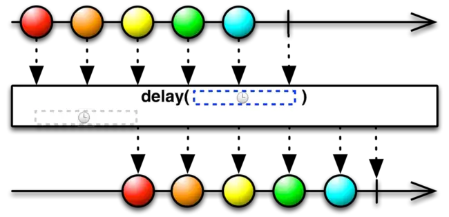 Delay Evaluation : 延迟评估