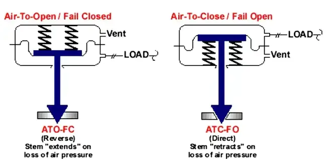 Air Fuel Control : 空气燃料控制