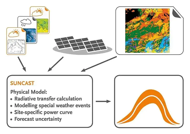 Wind Energy Forecasting System : 风能预测系统