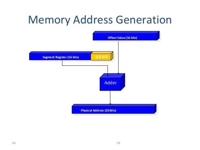 Address Generation Unit : 地址生成单元