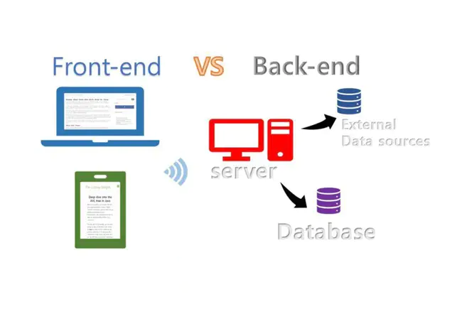 Frontend-Backend Integration : 前端后端集成