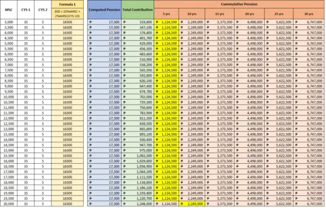 Maximum Pensionable Salary : 最高可供计算退休金的薪金