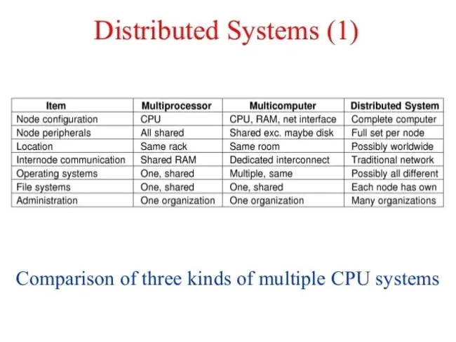 Multi Processor Specification : 多处理器规范