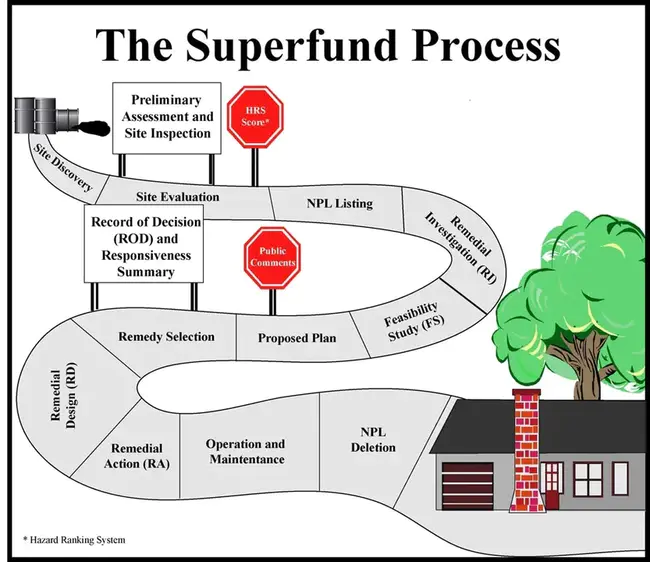 Superfund Amendment and Reauthorization Act : 超级基金修正和再授权法