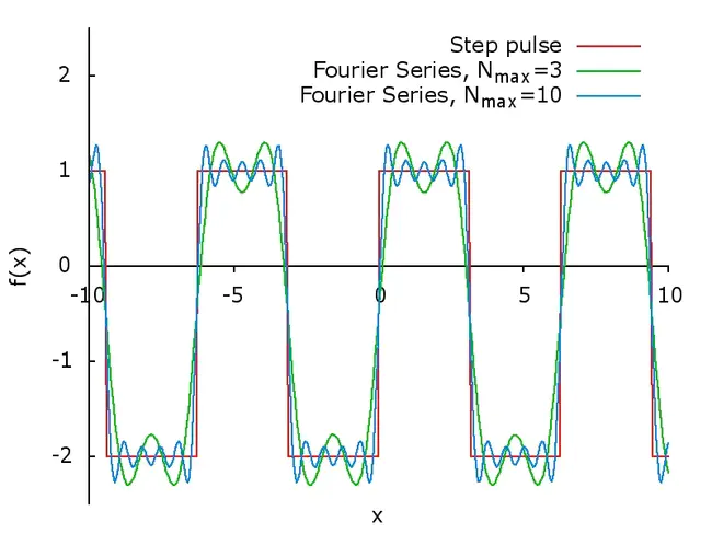 Fourier Spectra : 傅立叶谱