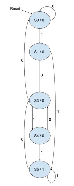 Sequence Detection System : 序列检测系统