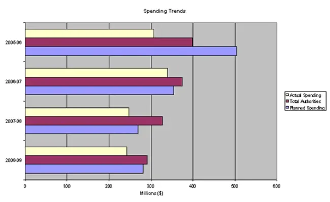 Expenditure Authorization : 支出授权