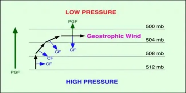 Geostrophic Wind : 地转风