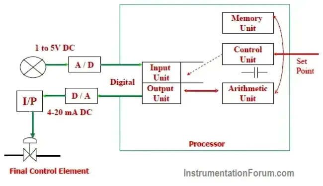 Digital Control Bus : 数字控制总线